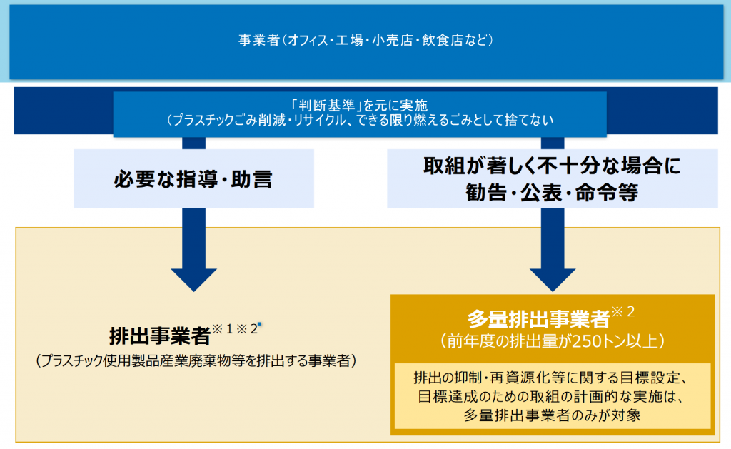 排出事業者が行わなければならない全体の流れ