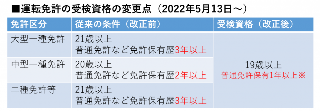 運転免許の受験資格の変更点