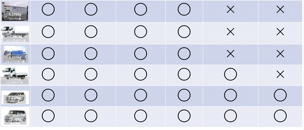 免許区分による乗車可能な車