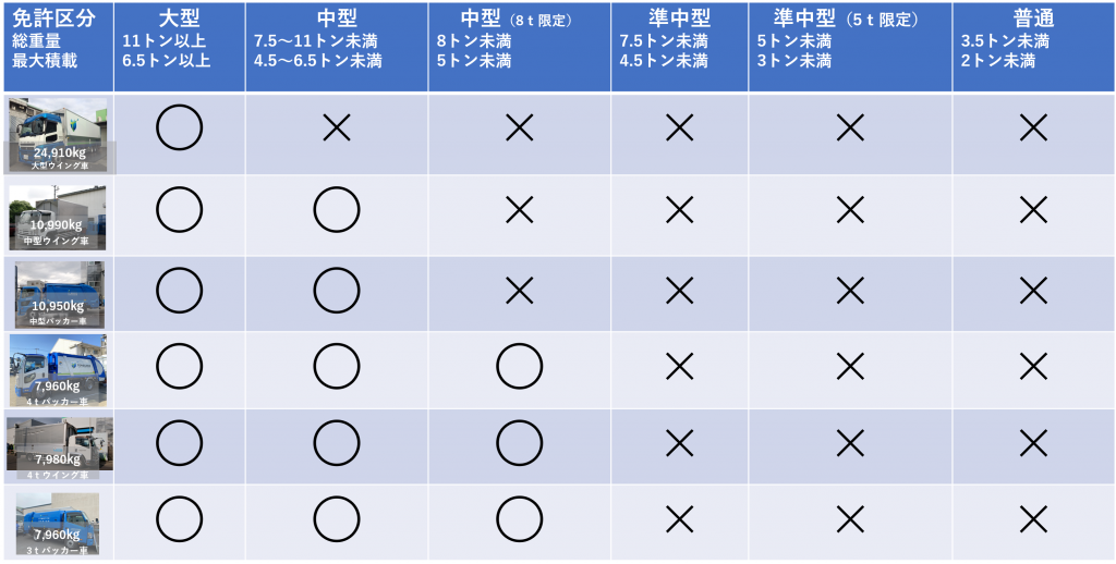 免許区分による乗車可能な車