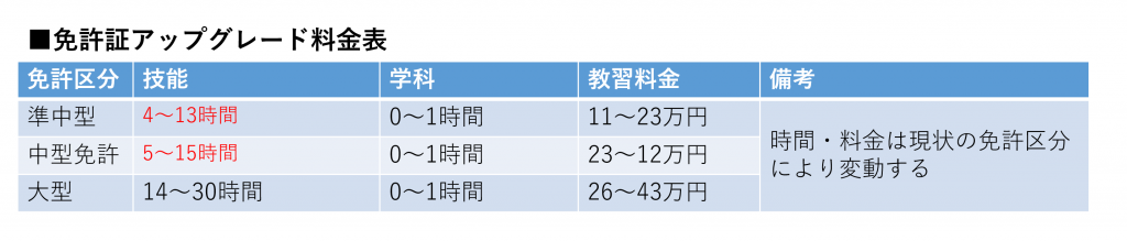 免許証アップグレード料金表