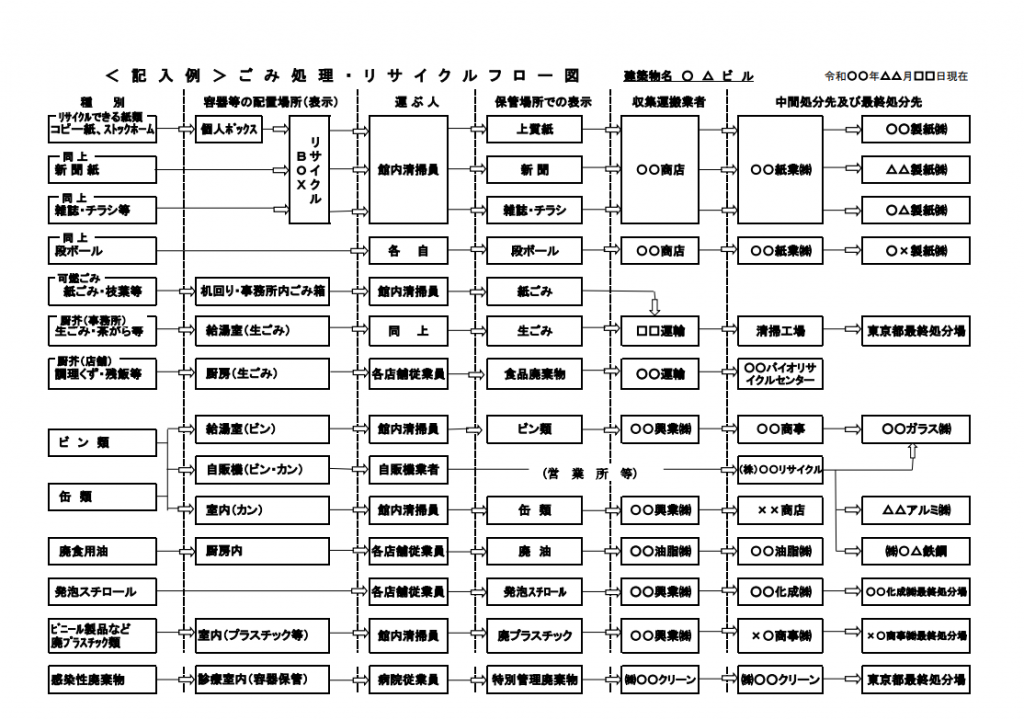 ゴミ処理・リサイクルフロー図　記入例