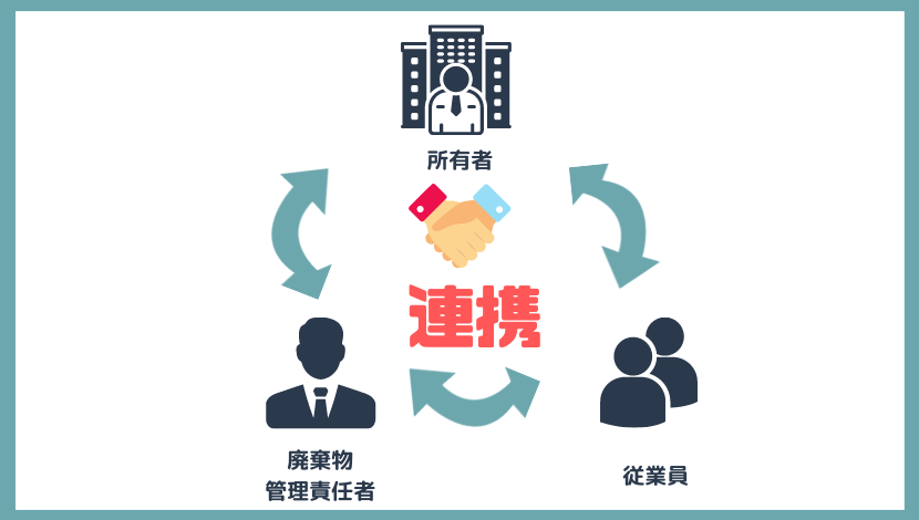 所有者・廃棄物管理責任者・従業員の連携図