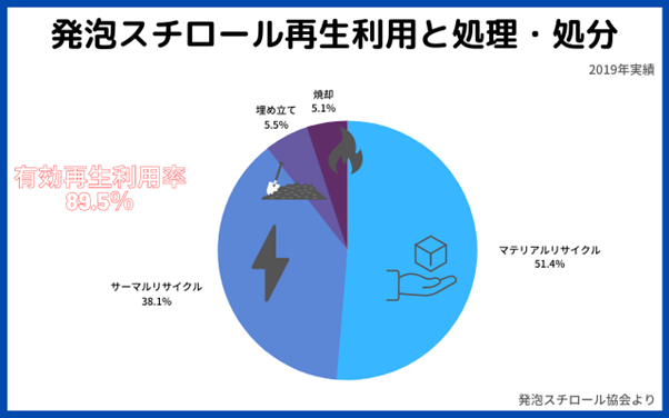 発砲スチロール再生利用と処理・処分