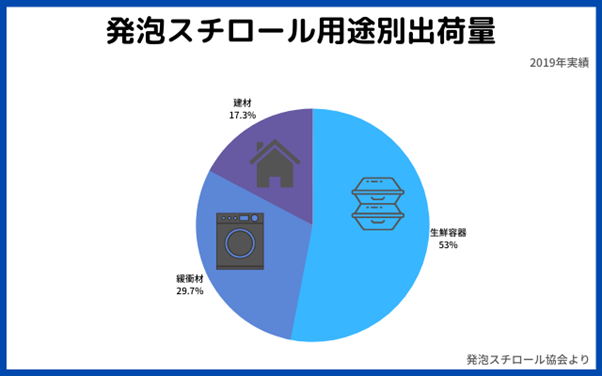 発砲スチロール用途別出荷量