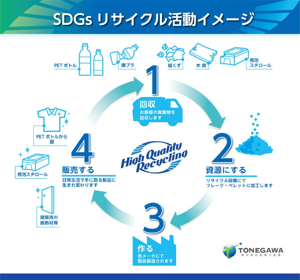 SDGsリサイクル活動イメージ