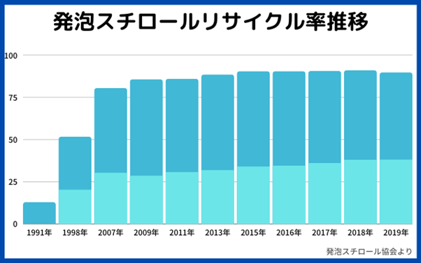 発泡スチロールリサイクル率推移