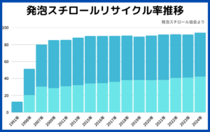 発泡スチロールリサイクル率推移