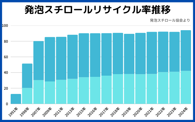 発泡スチロールリサイクル率推移