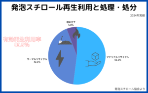 発砲スチロール再生利用と処理・処分